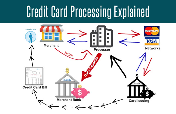 Merchant Processing For Beginners An Explanation